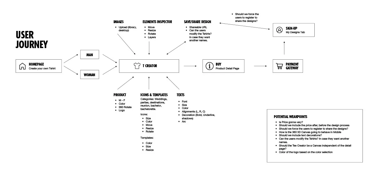 Carnival user journey map