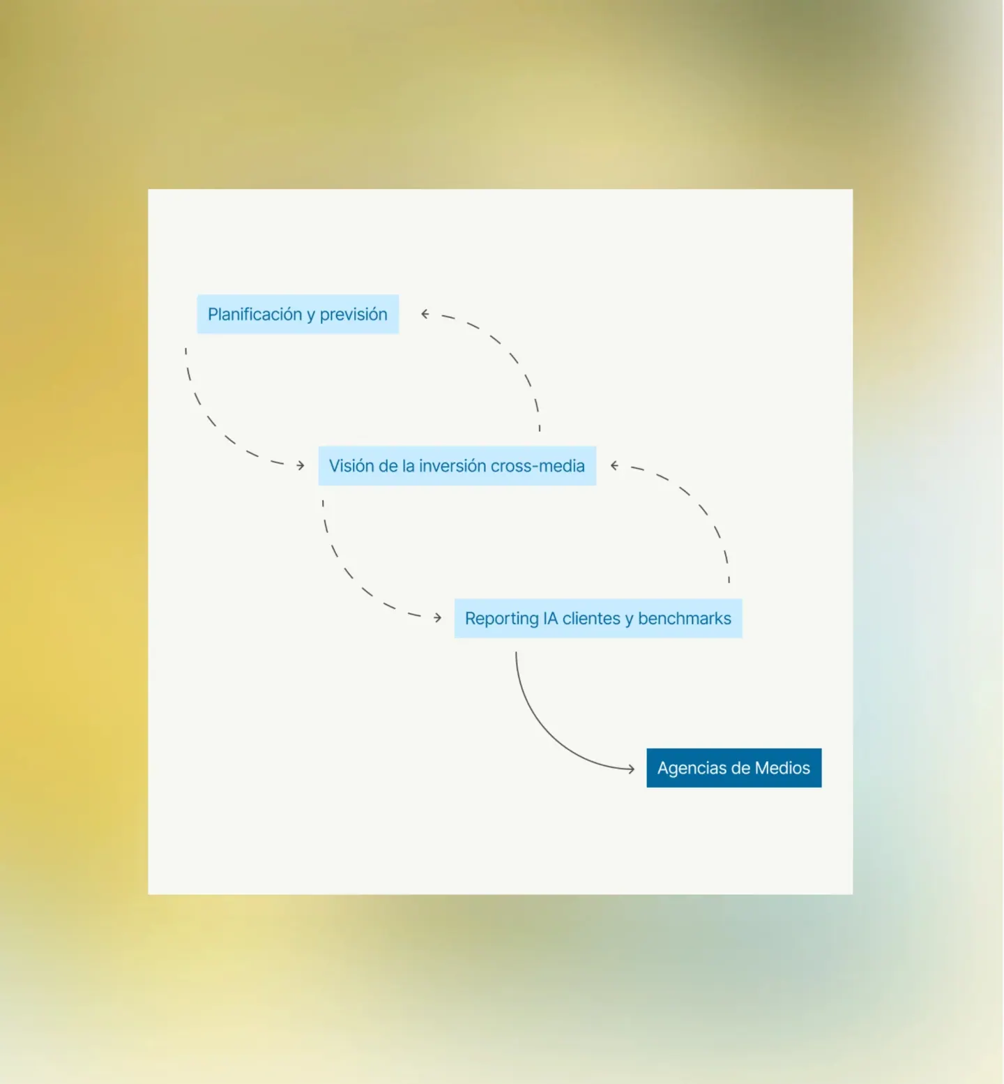 Workflow diagram: planning, cross-media view, and AI-powered reporting